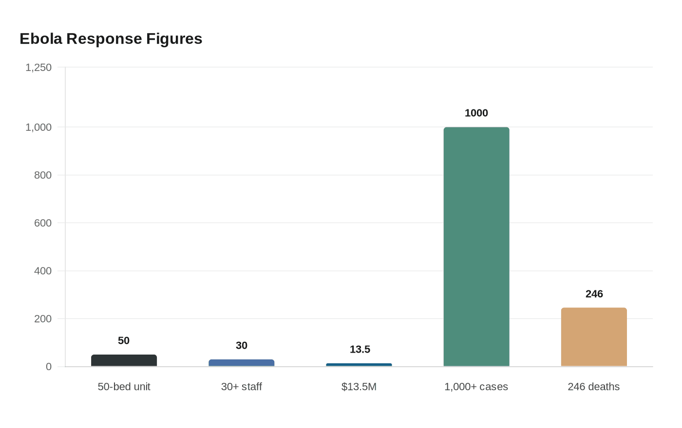 Ebola Response Figures