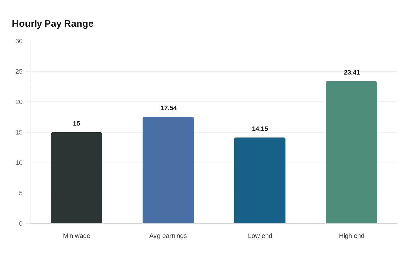 Hourly Pay Range