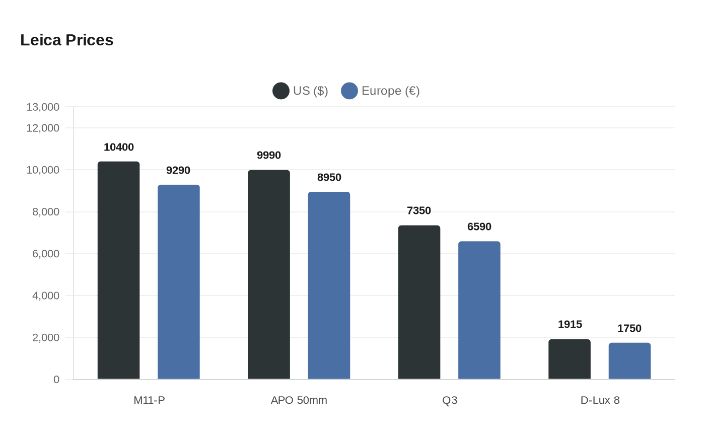 Leica Prices