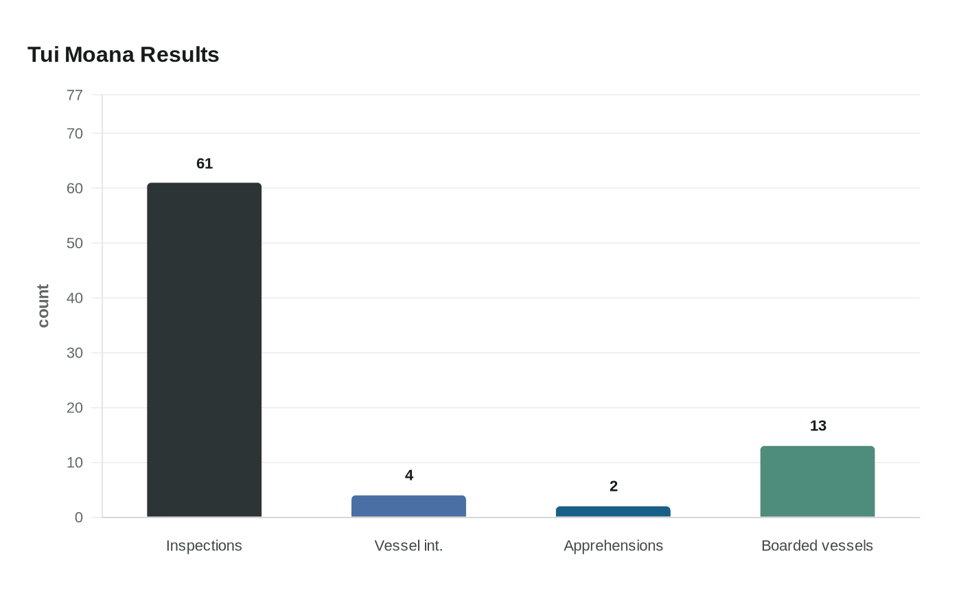 Tui Moana Results