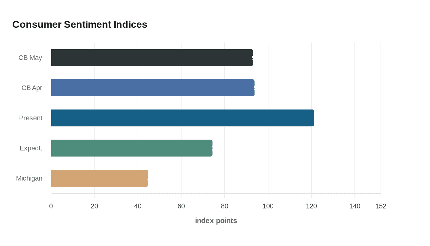Consumer Sentiment Indices