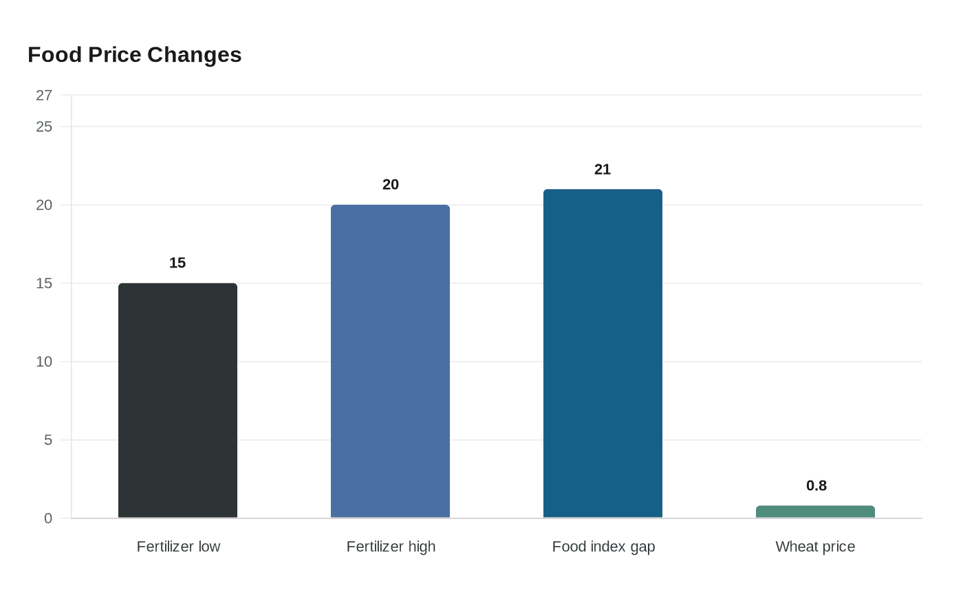 Food Price Changes