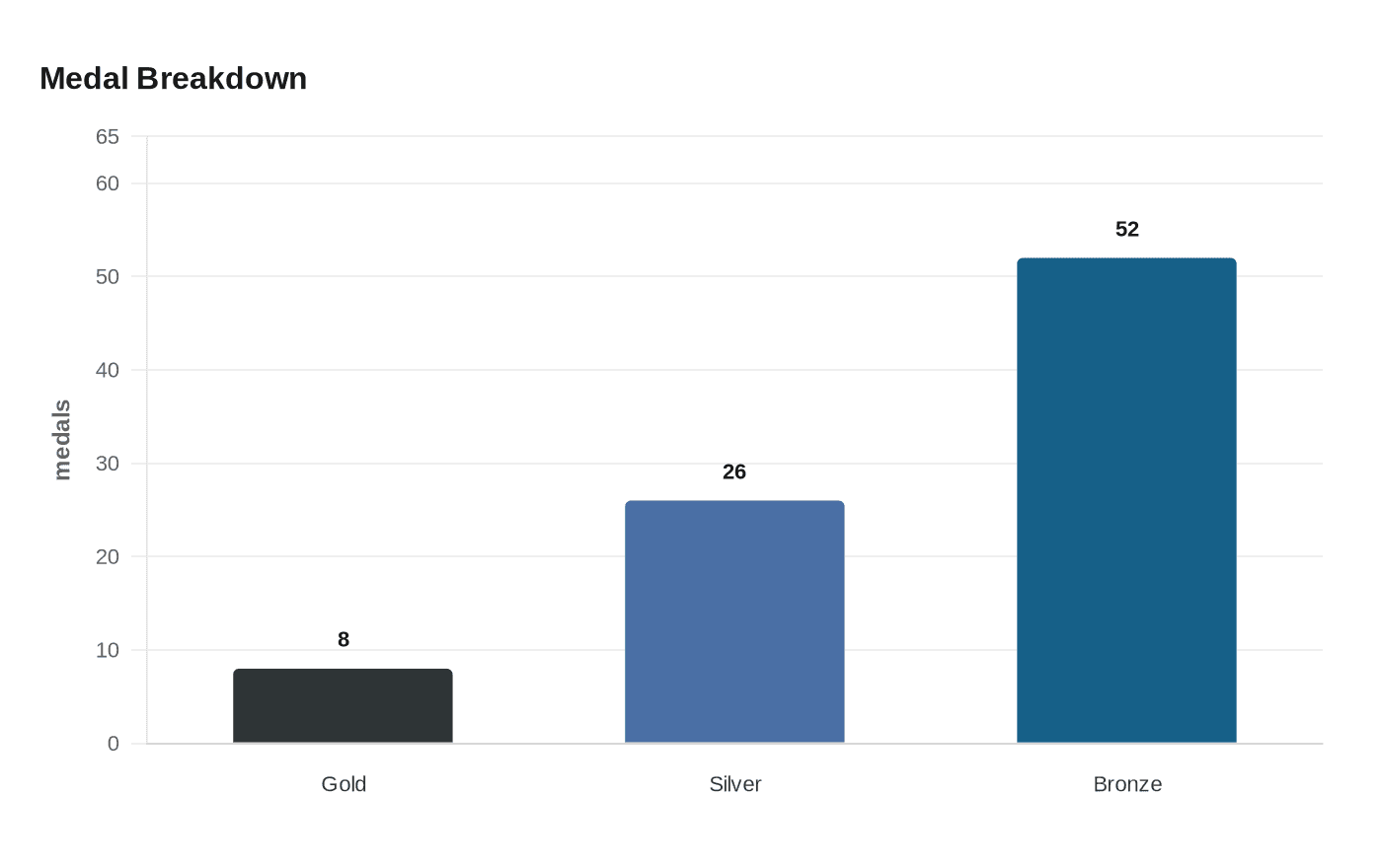 Medal Breakdown