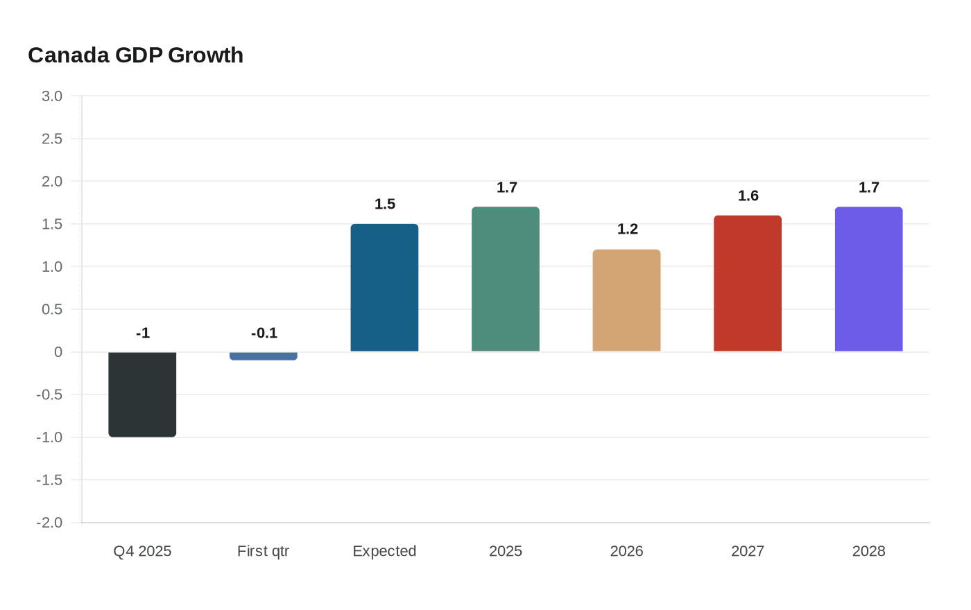 Canada GDP Growth