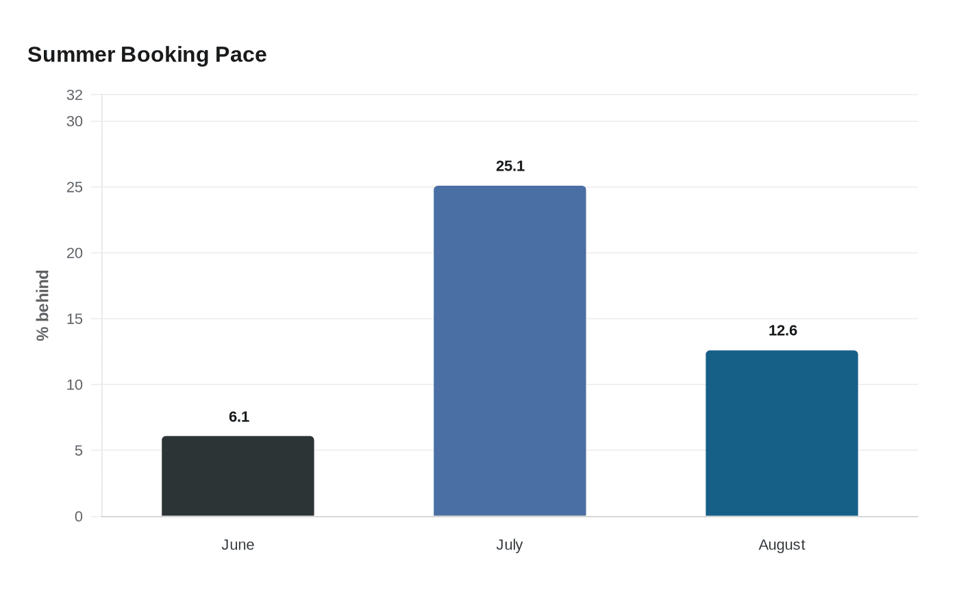 Summer Booking Pace