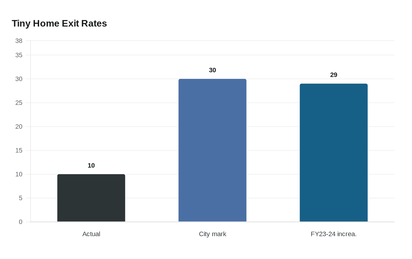 Tiny Home Exit Rates