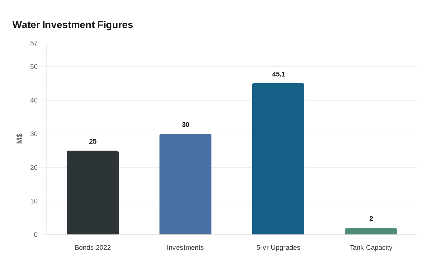 Water Investment Figures