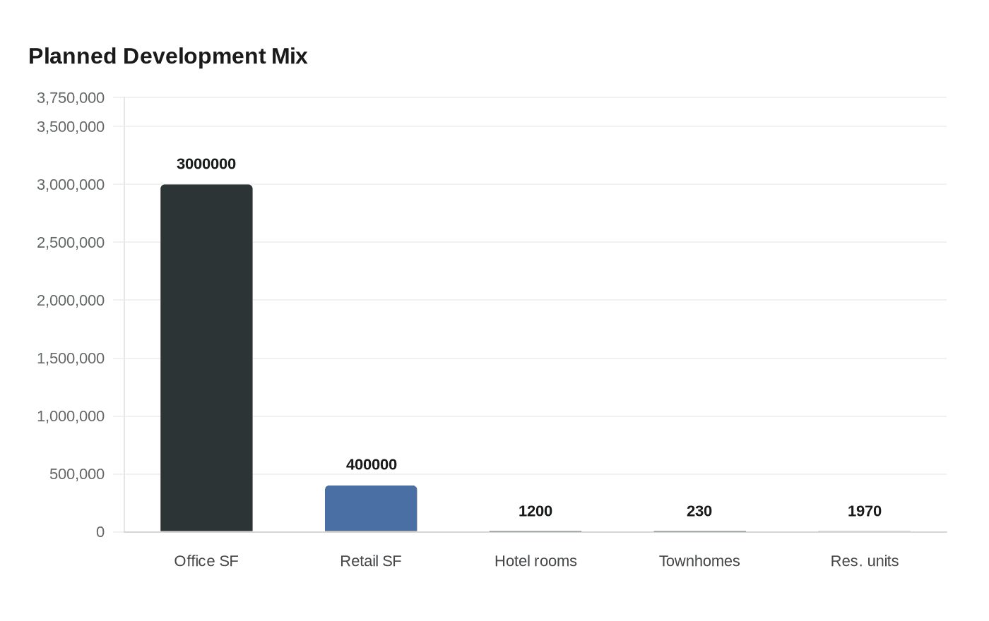 Planned Development Mix