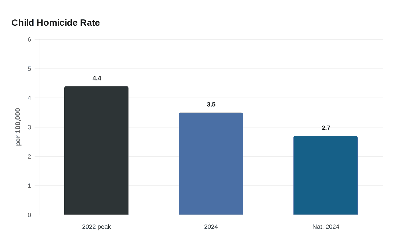 Child Homicide Rate
