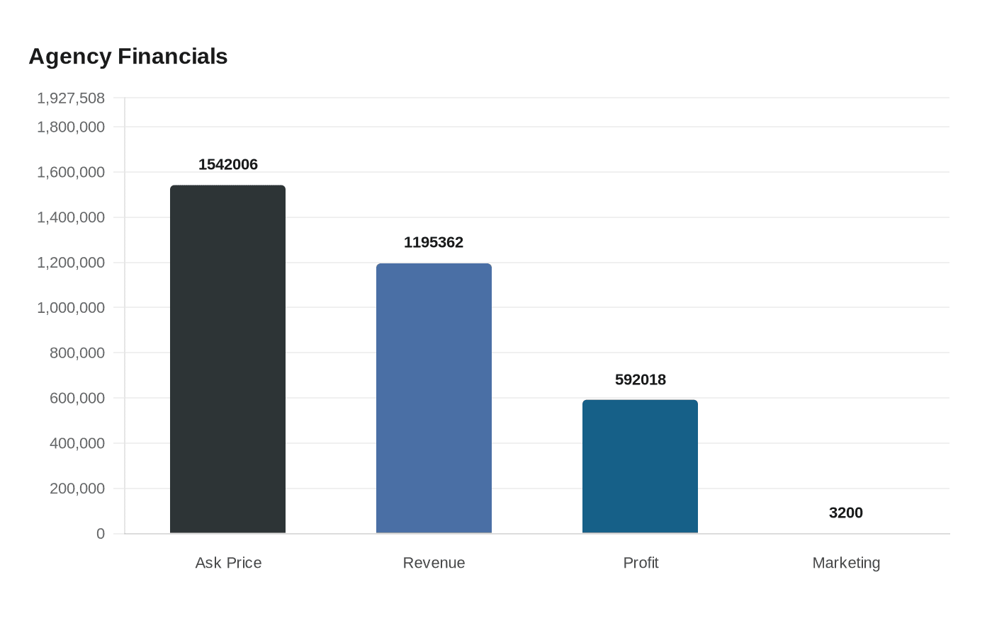 AI-first SEO agency listed for sale at $1.5 million