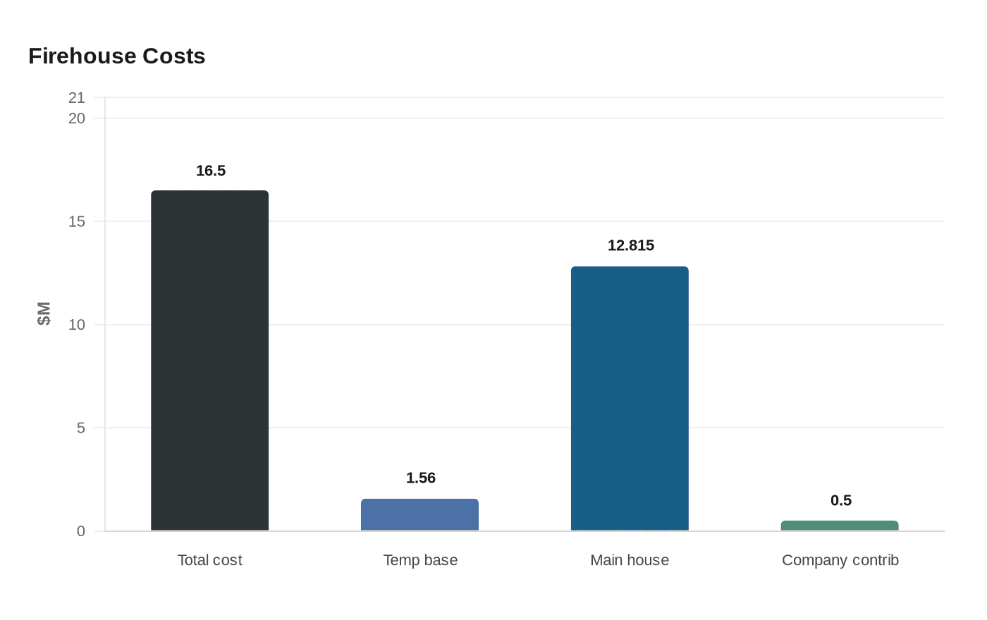 Firehouse Costs
