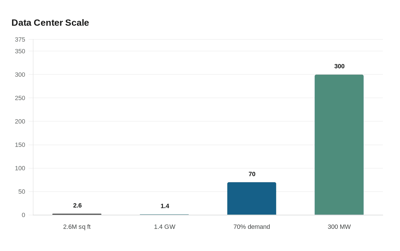 Data Center Scale