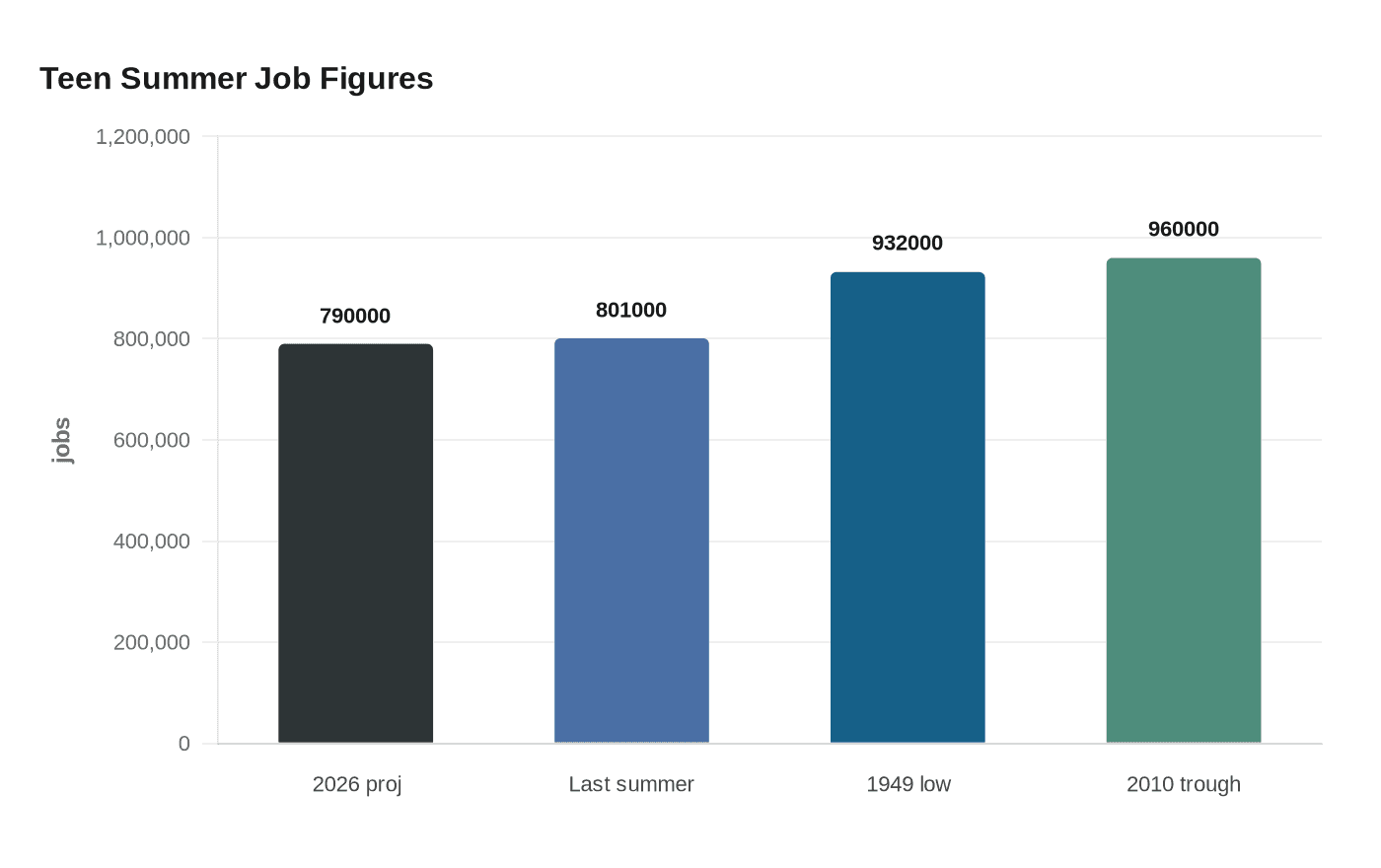 Teen Summer Job Figures