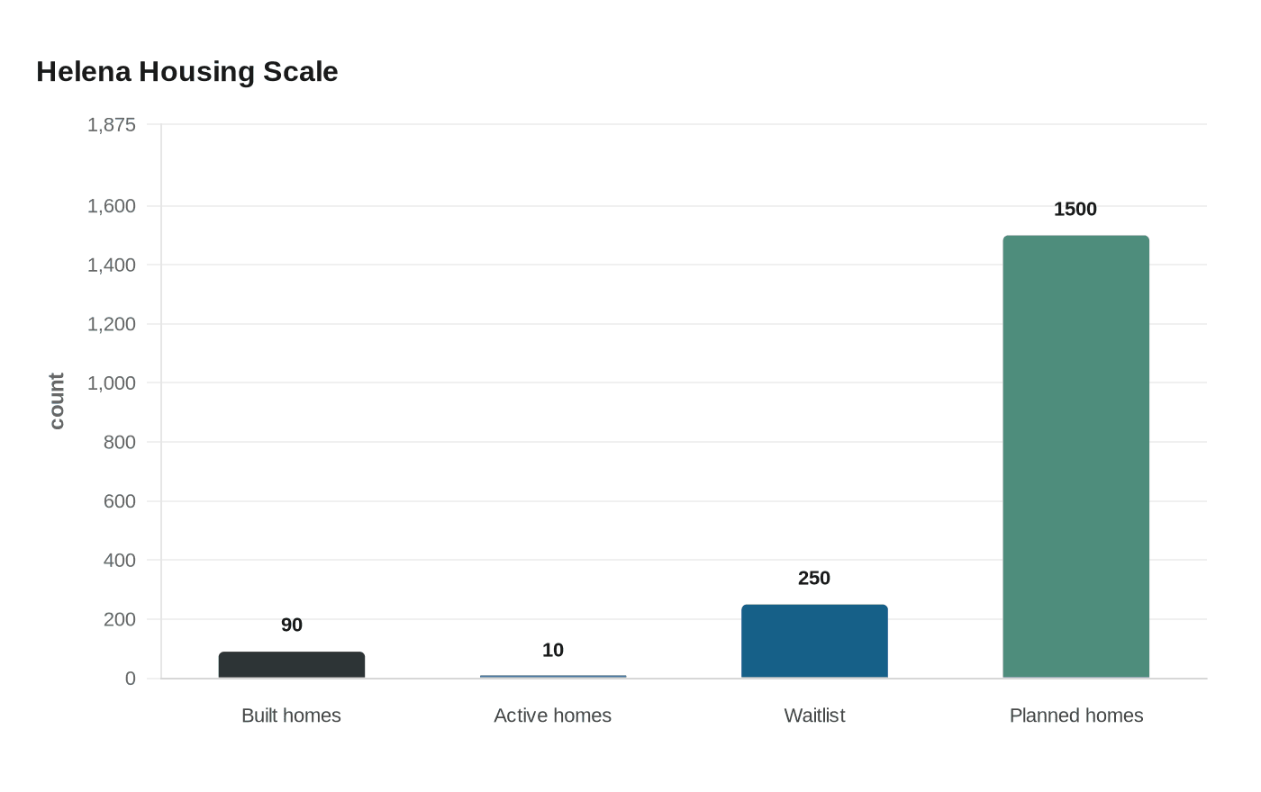 Helena Housing Scale