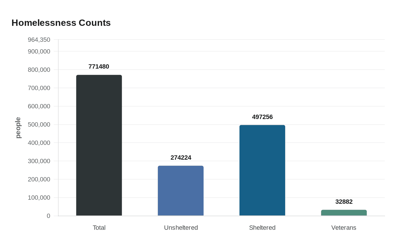 Homelessness Counts