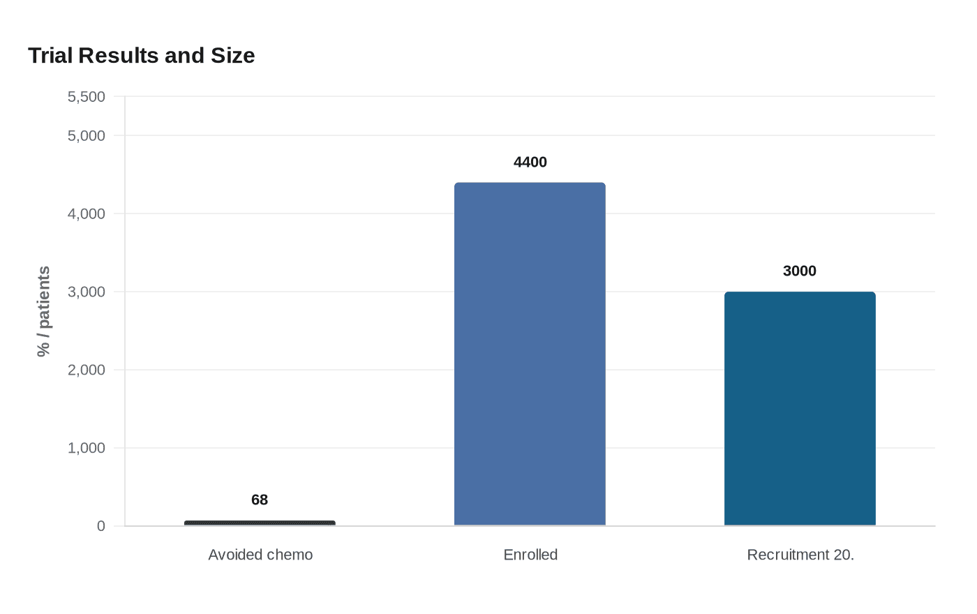 Trial Results and Size