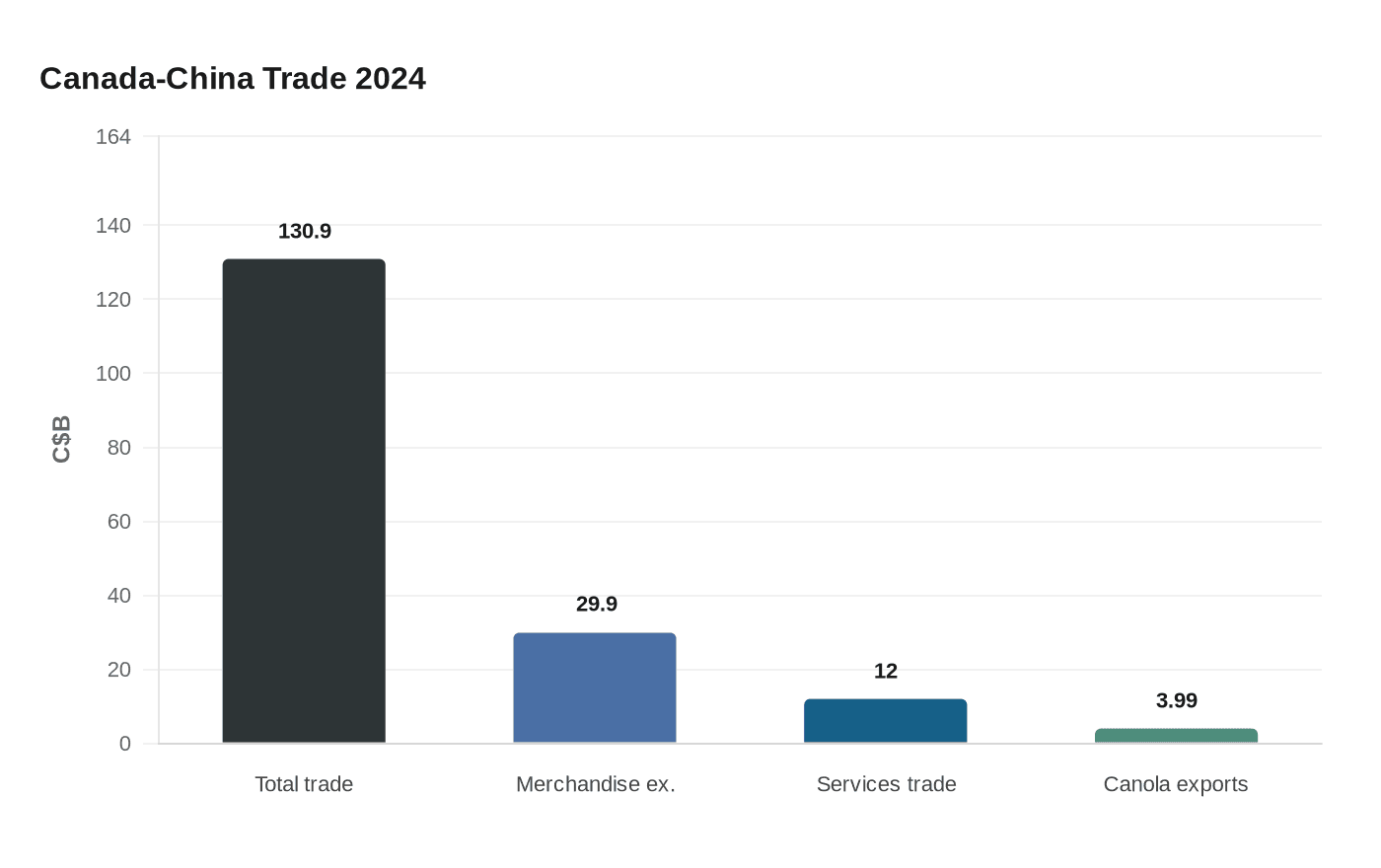 Canada-China Trade 2024