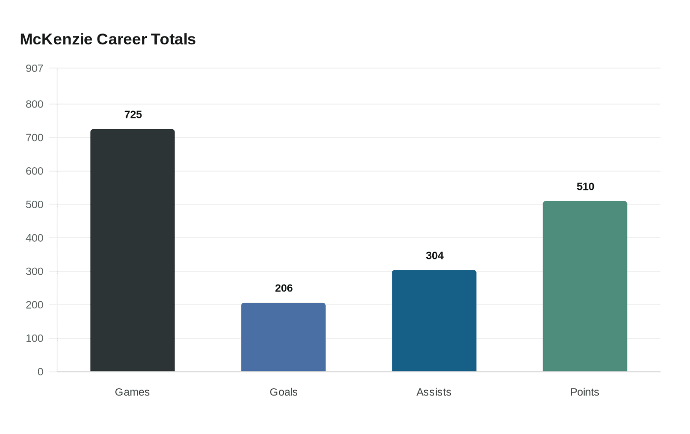 McKenzie Career Totals