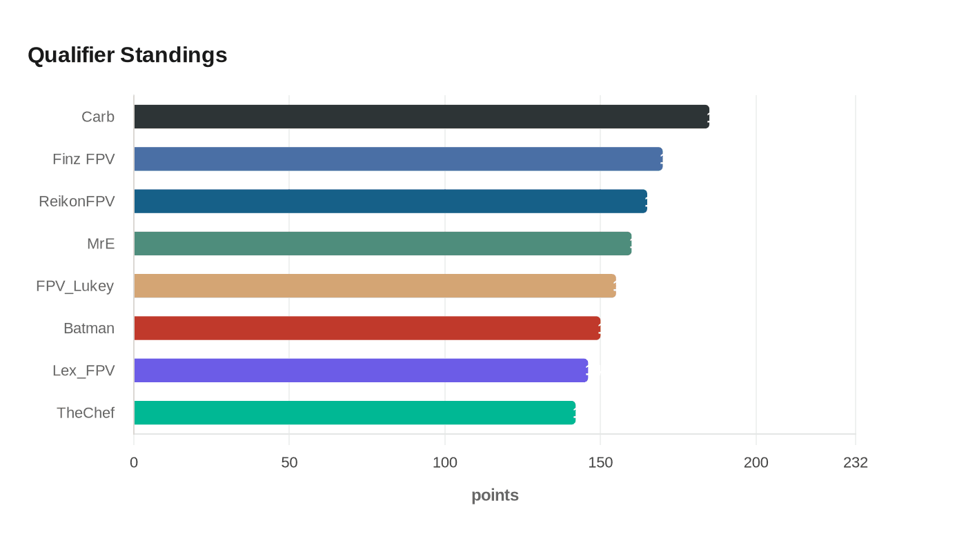 Qualifier Standings