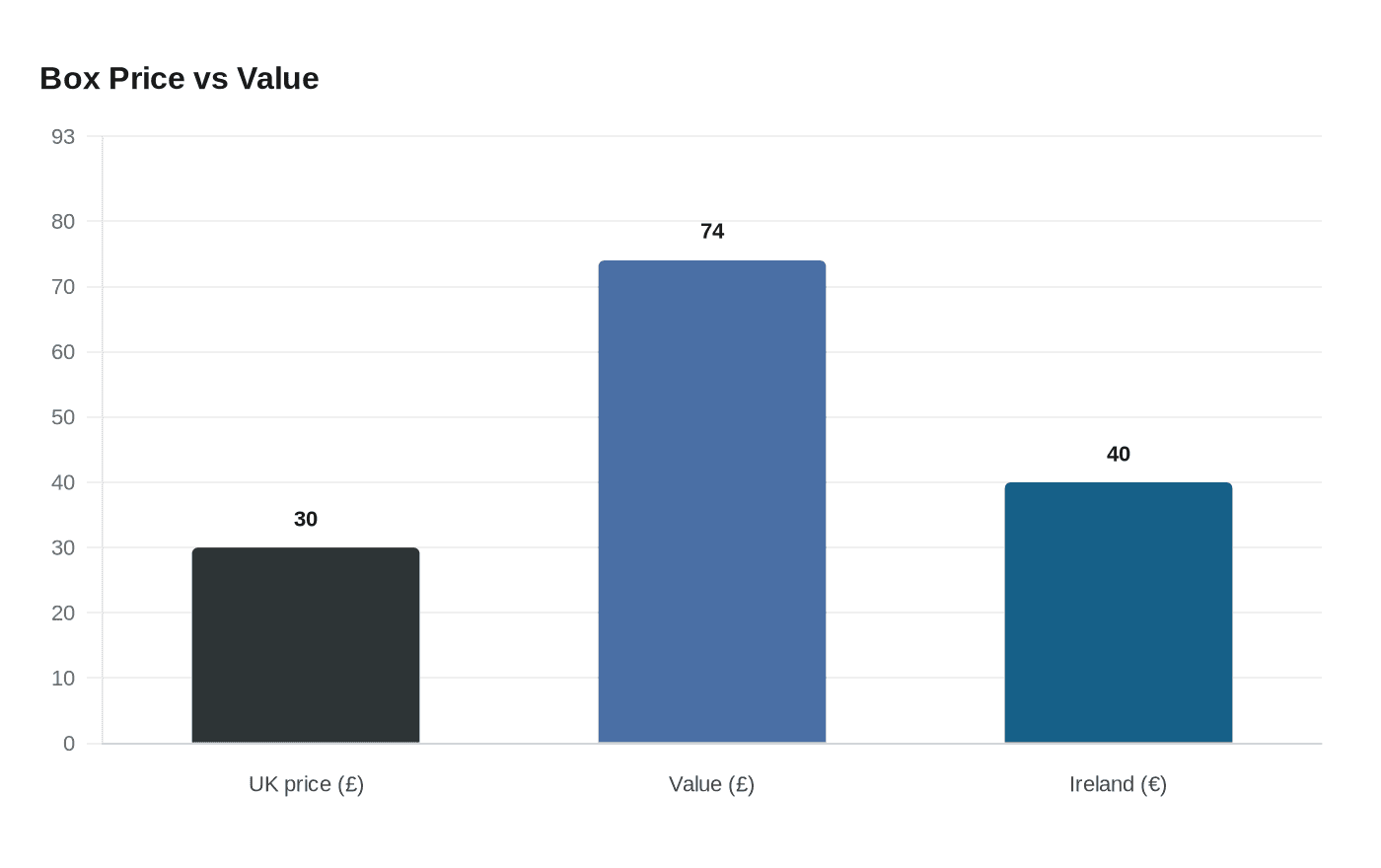 Box Price vs Value