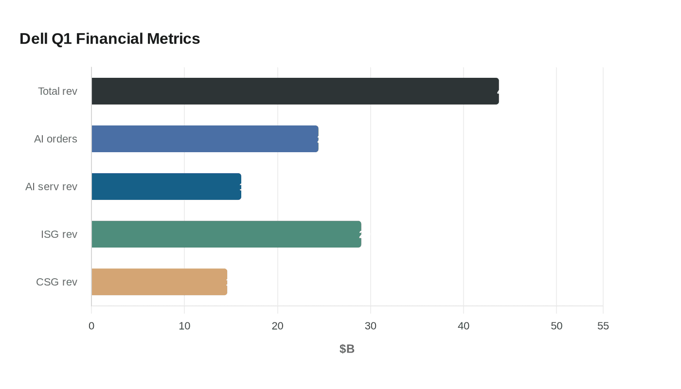 Dell Q1 Financial Metrics