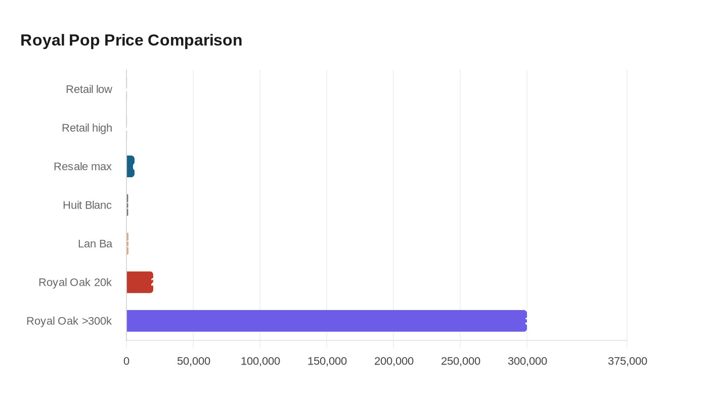 Royal Pop Price Comparison