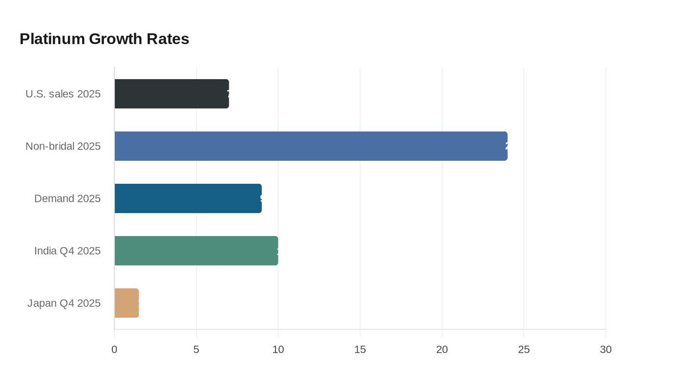 Platinum Growth Rates