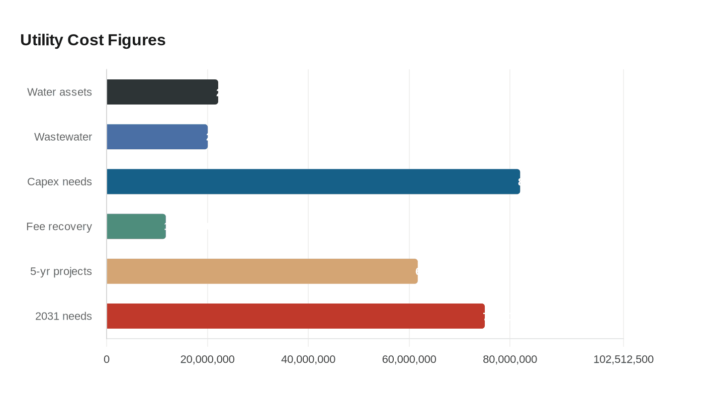 Utility Cost Figures