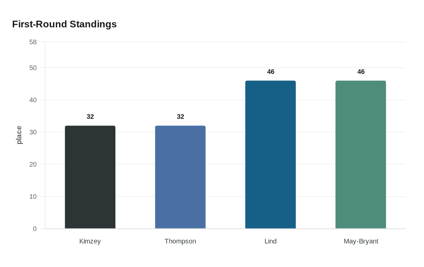 First-Round Standings