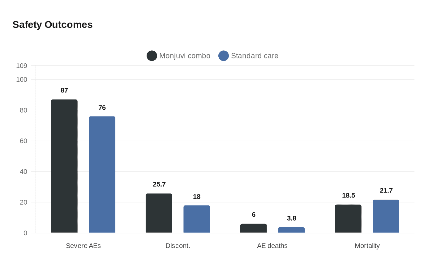 Safety Outcomes
