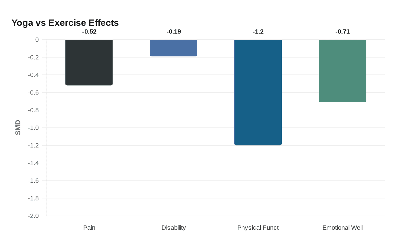 Yoga vs Exercise Effects