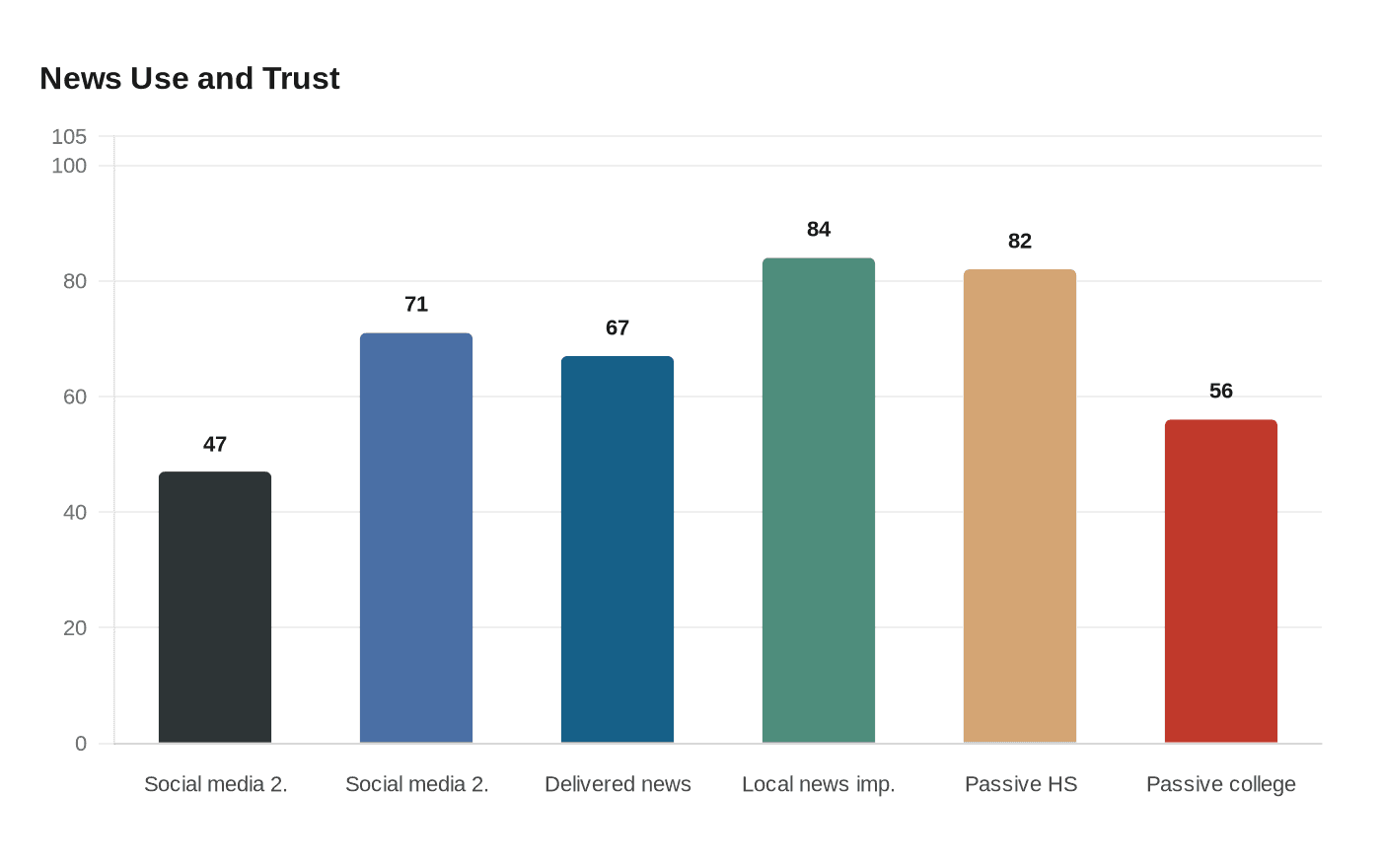 News Use and Trust