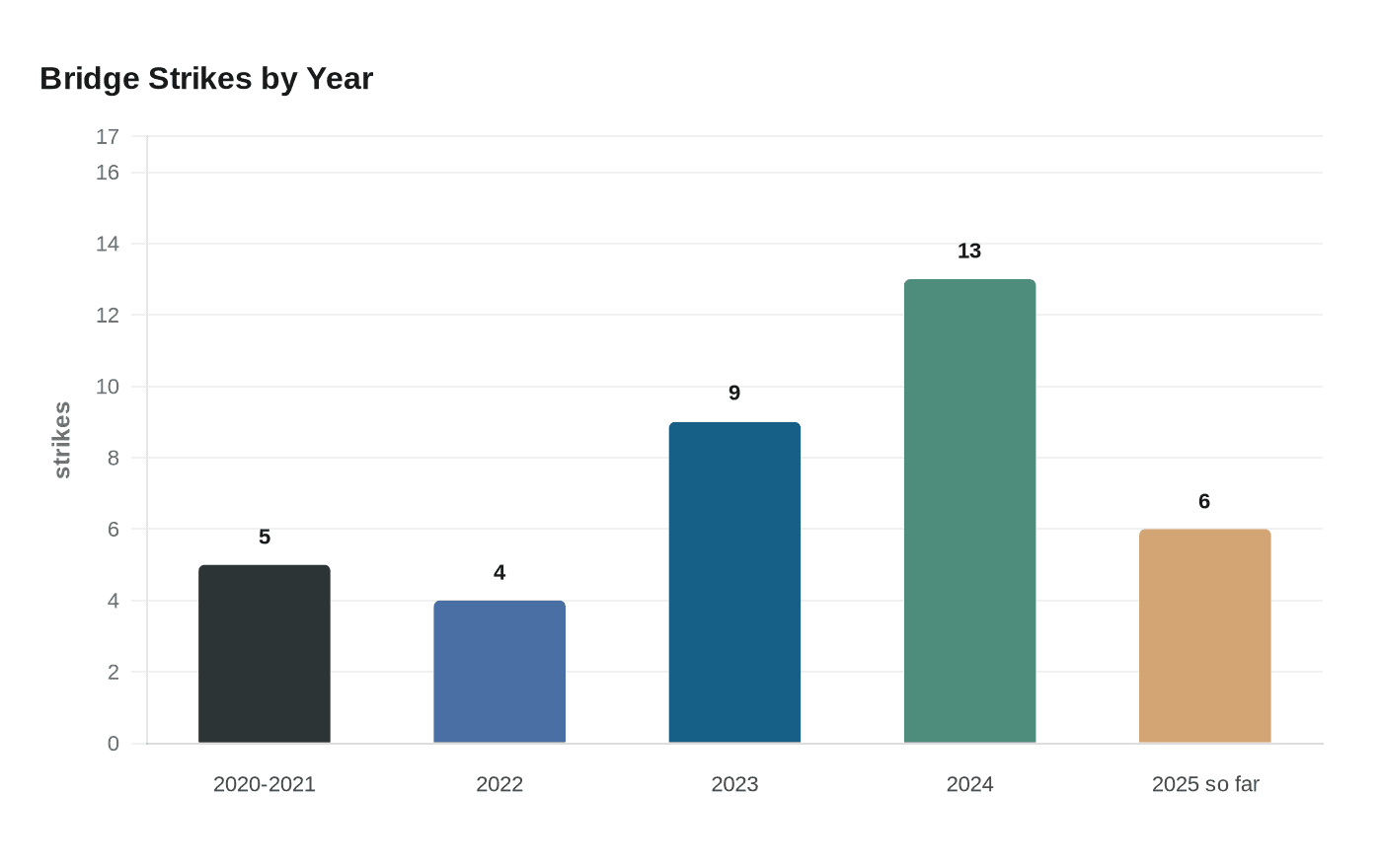Bridge Strikes by Year