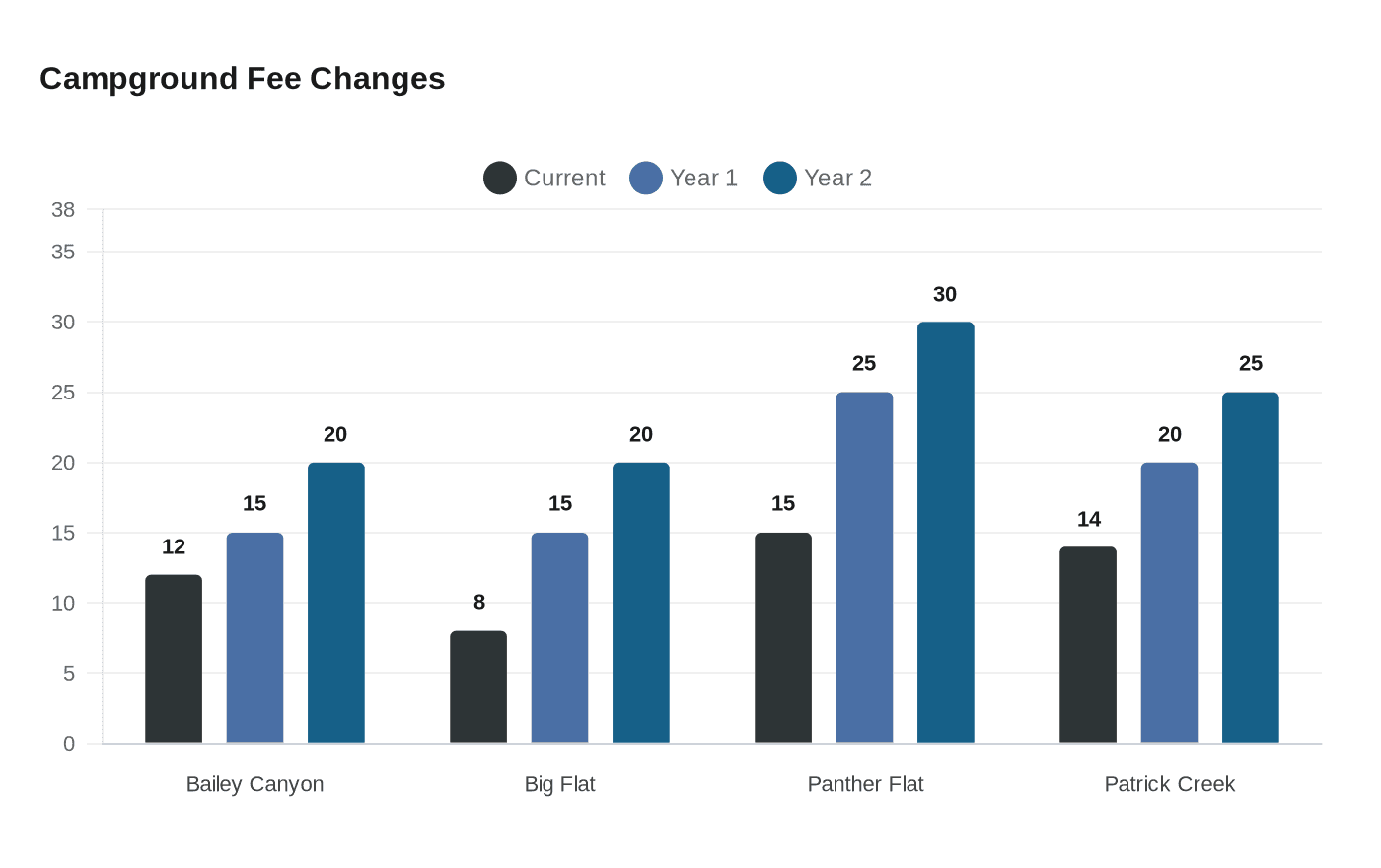 Campground Fee Changes