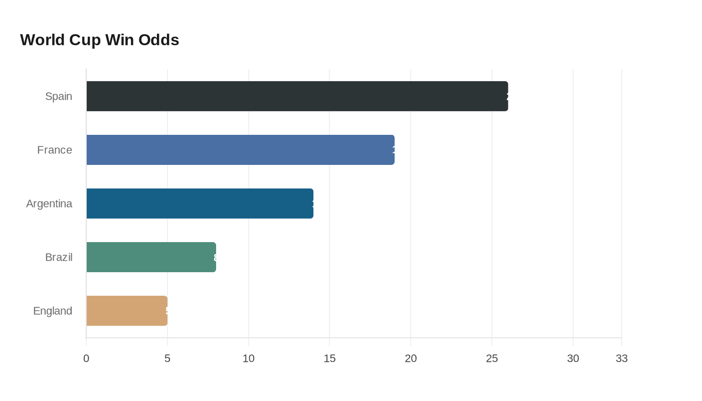 World Cup Win Odds