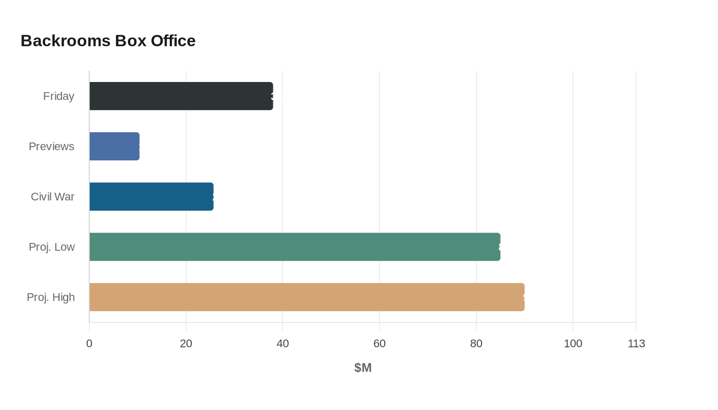 Backrooms Box Office