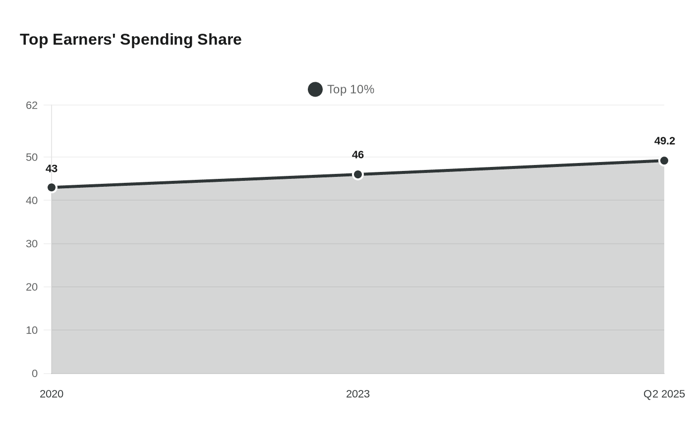 Top Earners' Spending Share