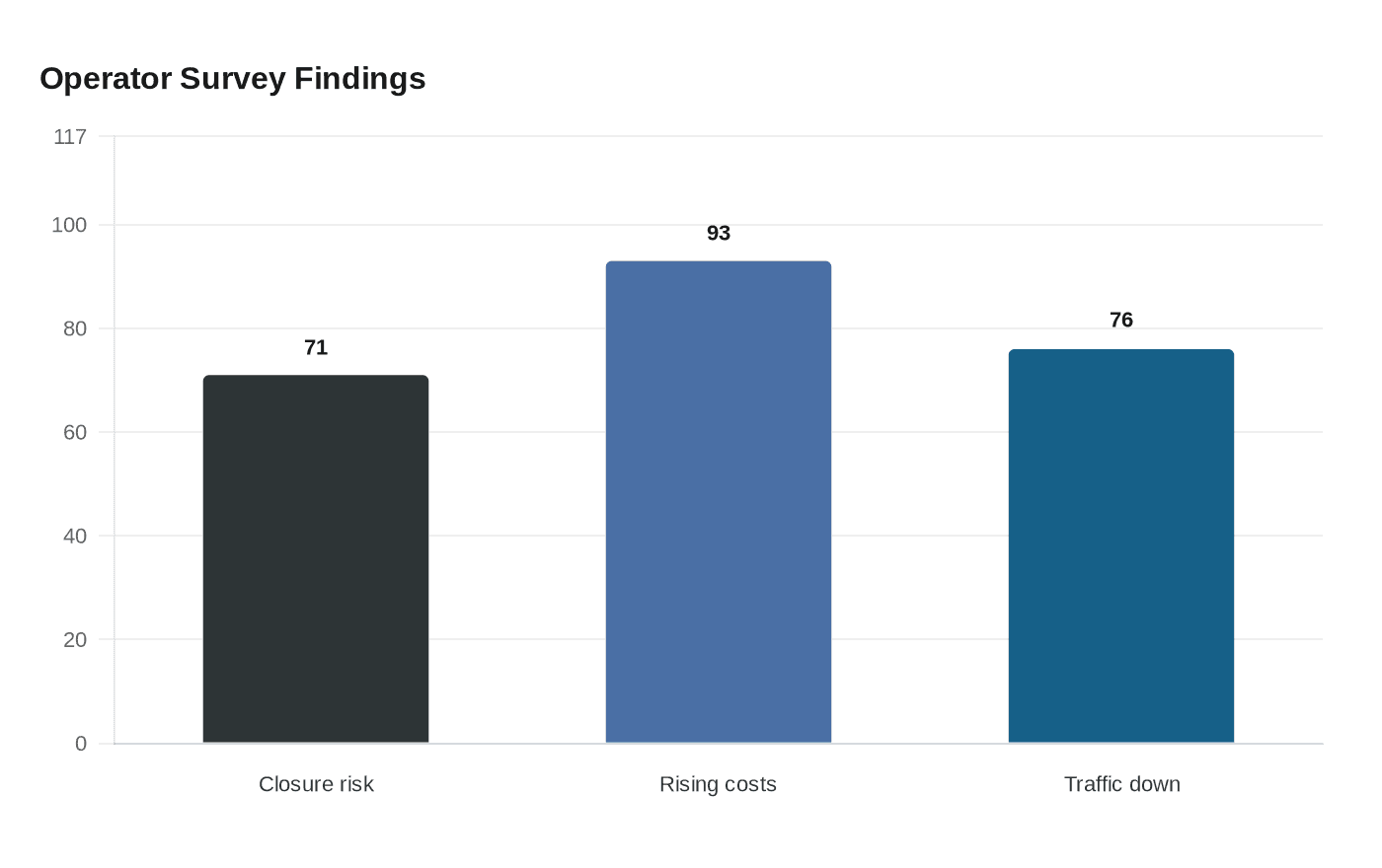 Operator Survey Findings