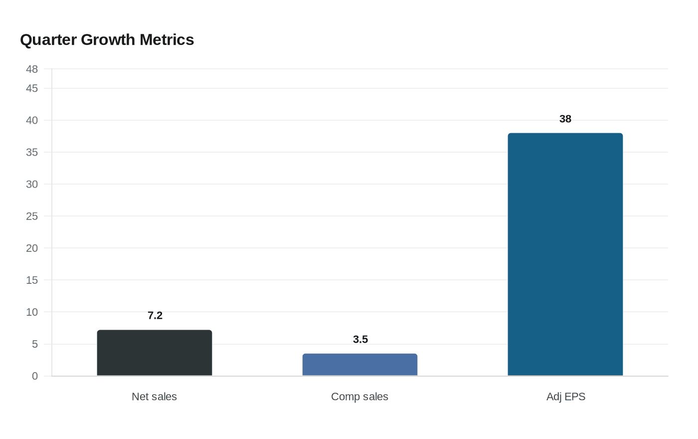 Quarter Growth Metrics