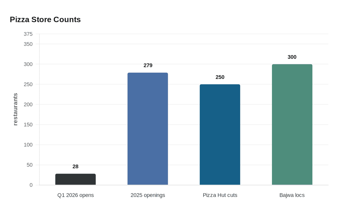 Papa Johns buyout talk signals more consolidation pressure for Pizza Hut workers