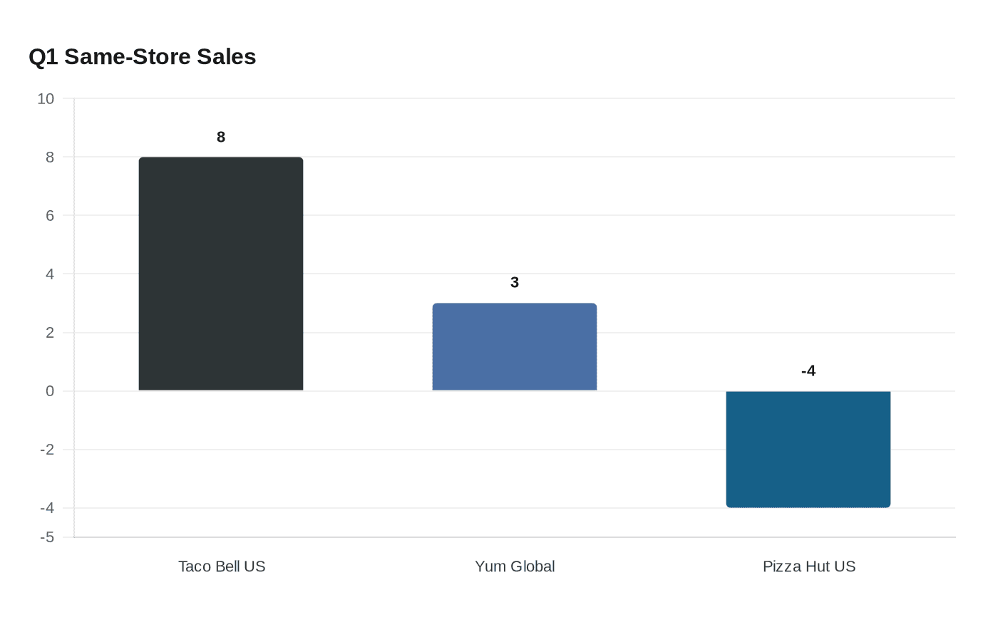 Q1 Same-Store Sales