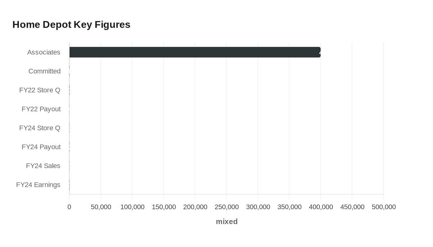 Home Depot Key Figures