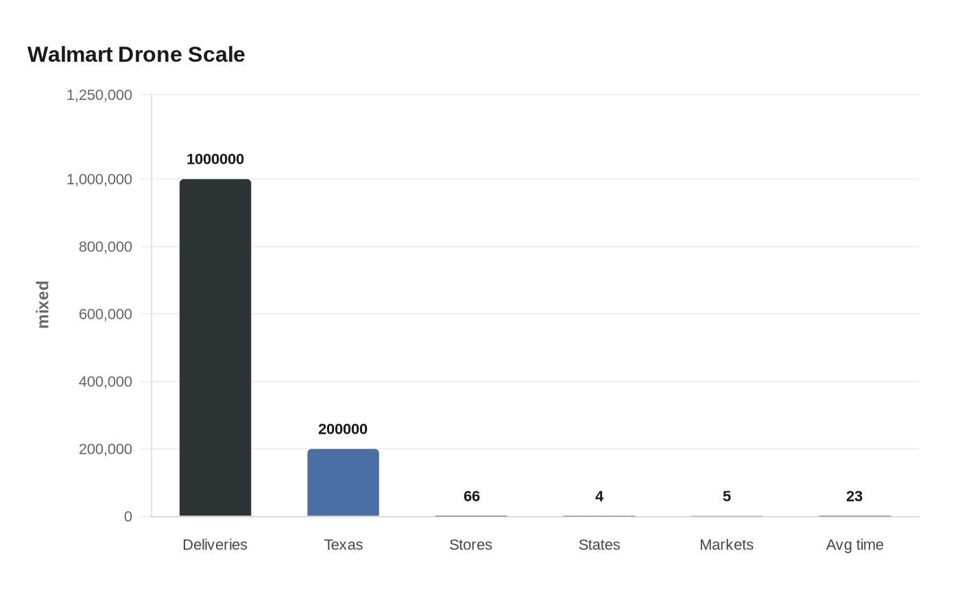 Walmart Drone Scale