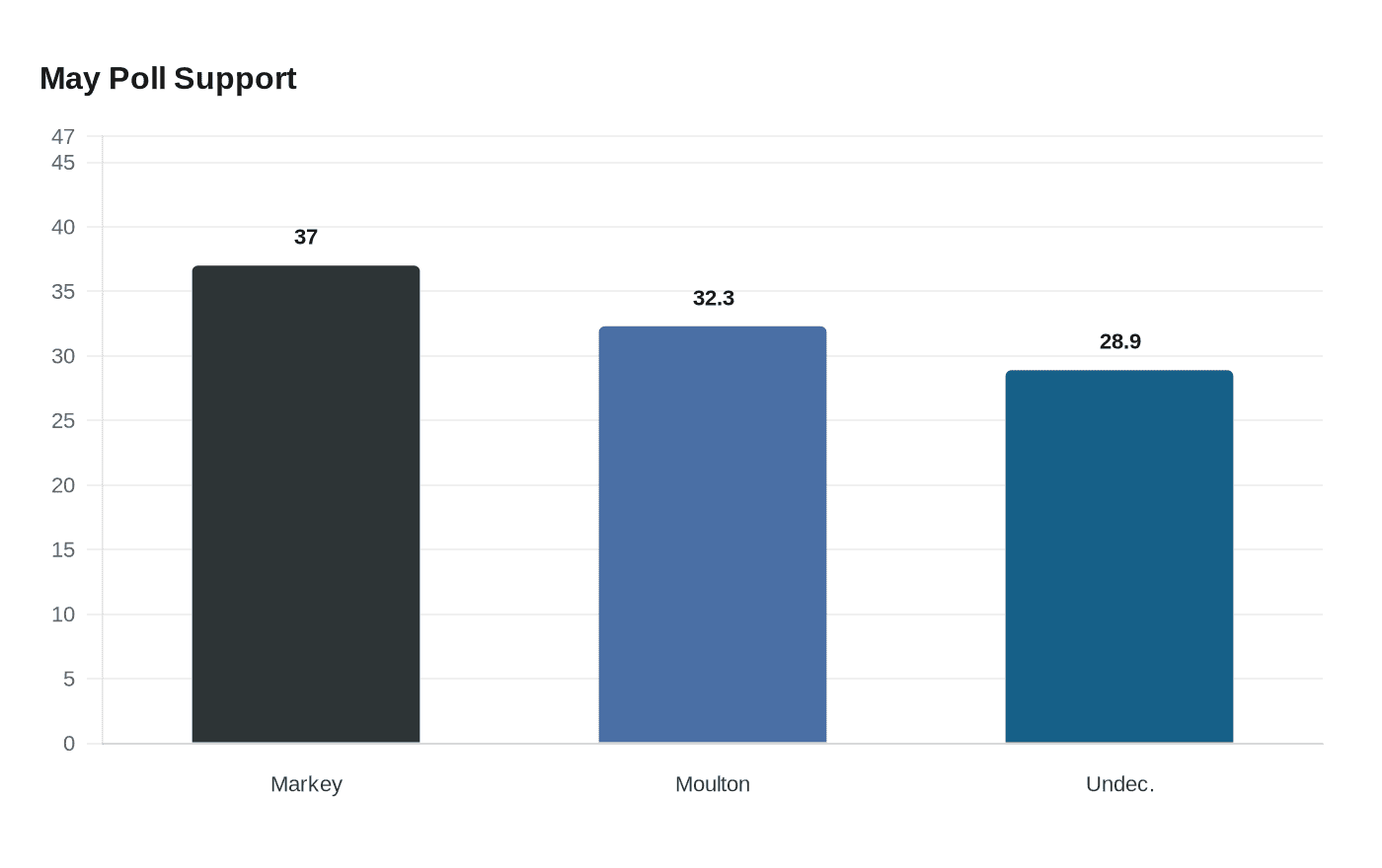 May Poll Support