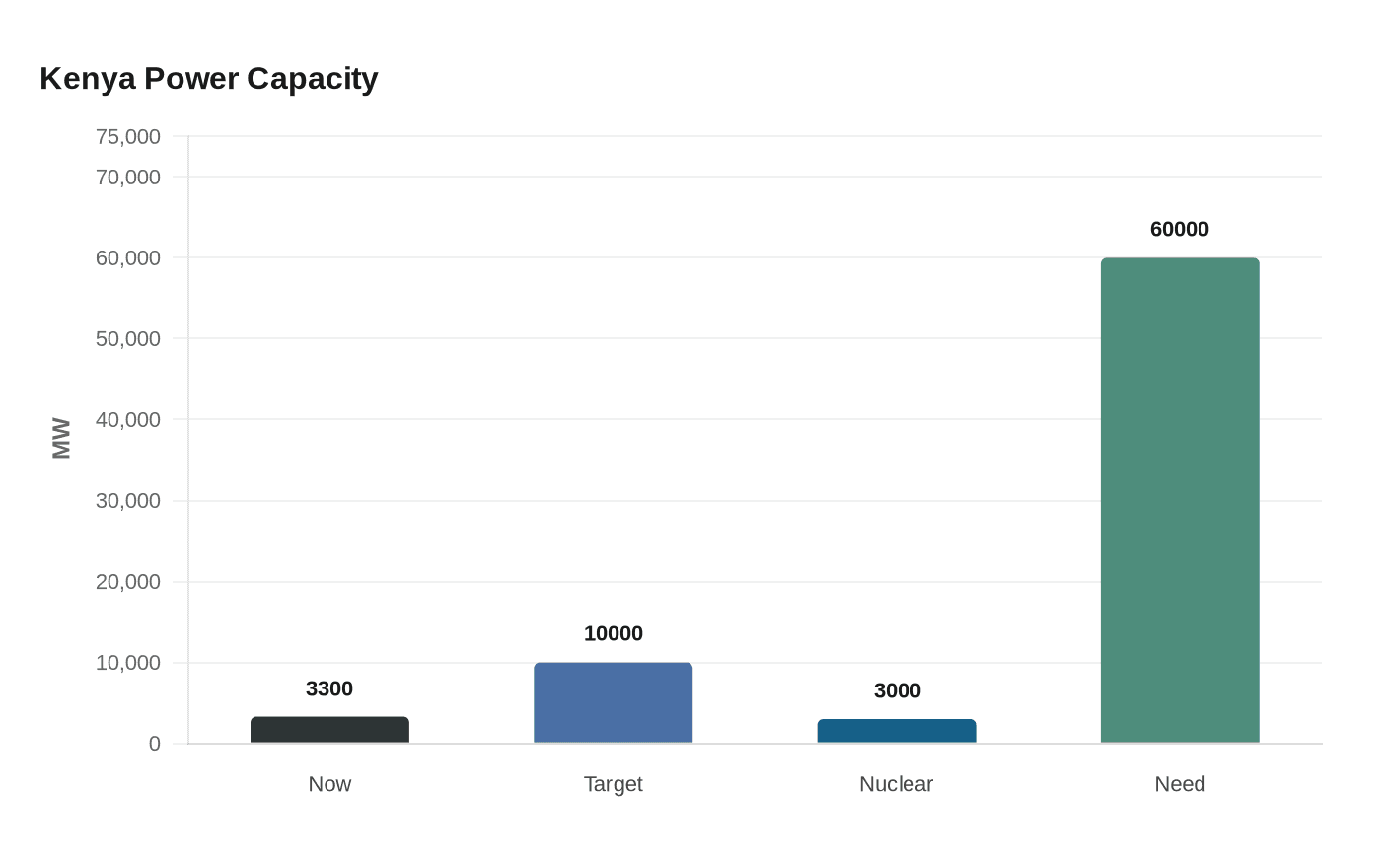 Kenya Power Capacity