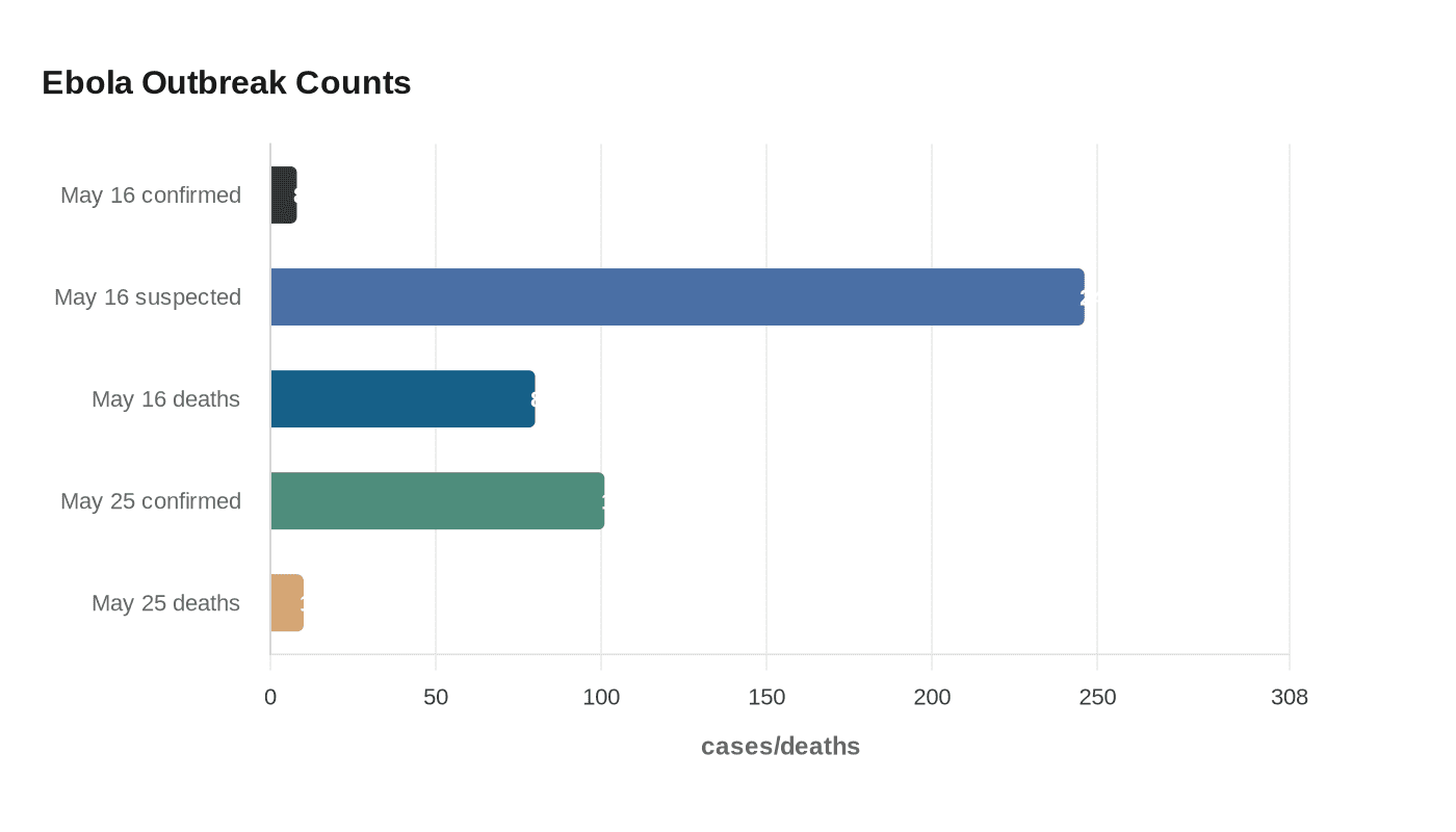 Ebola Outbreak Counts