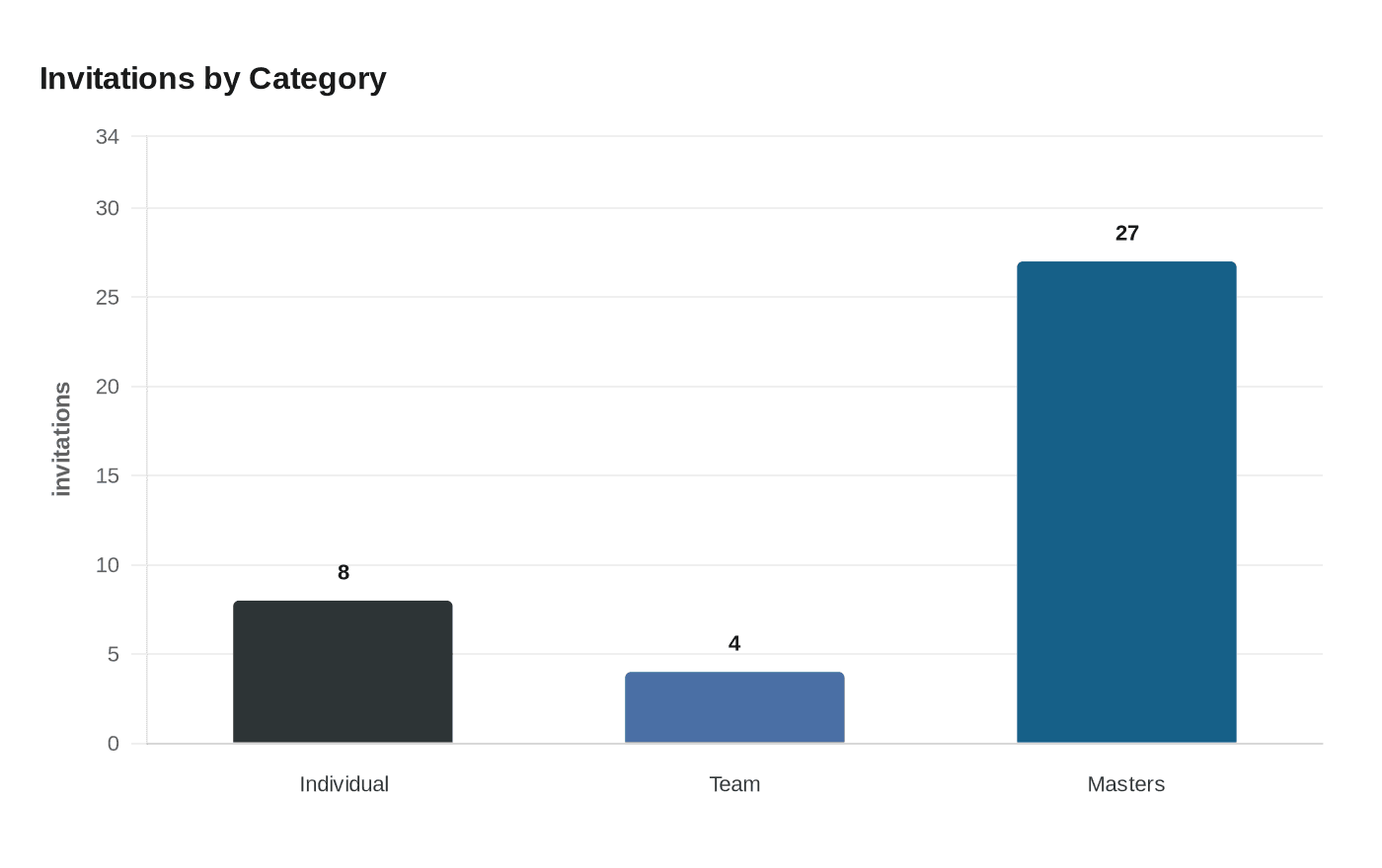 Invitations by Category