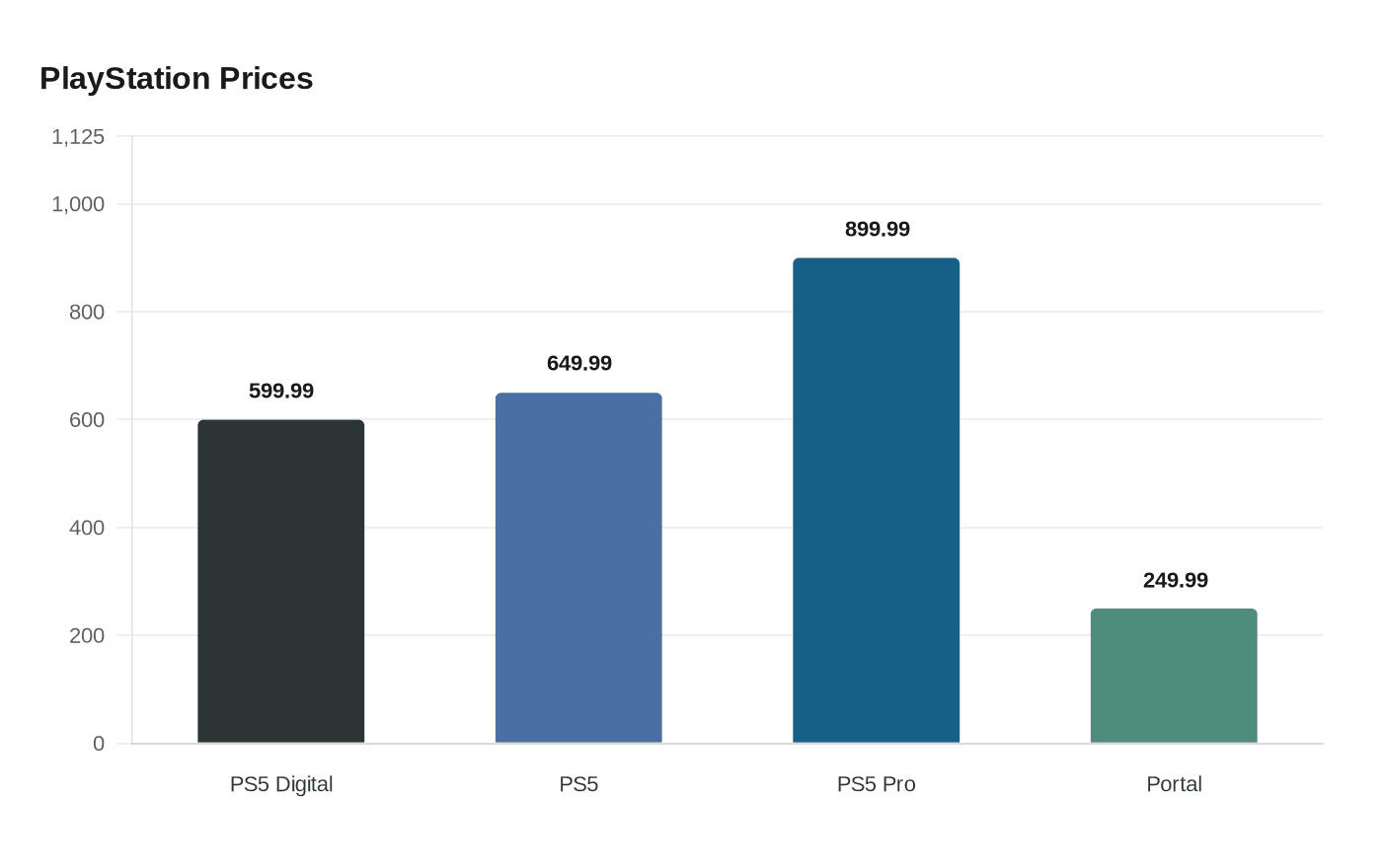 PlayStation Prices