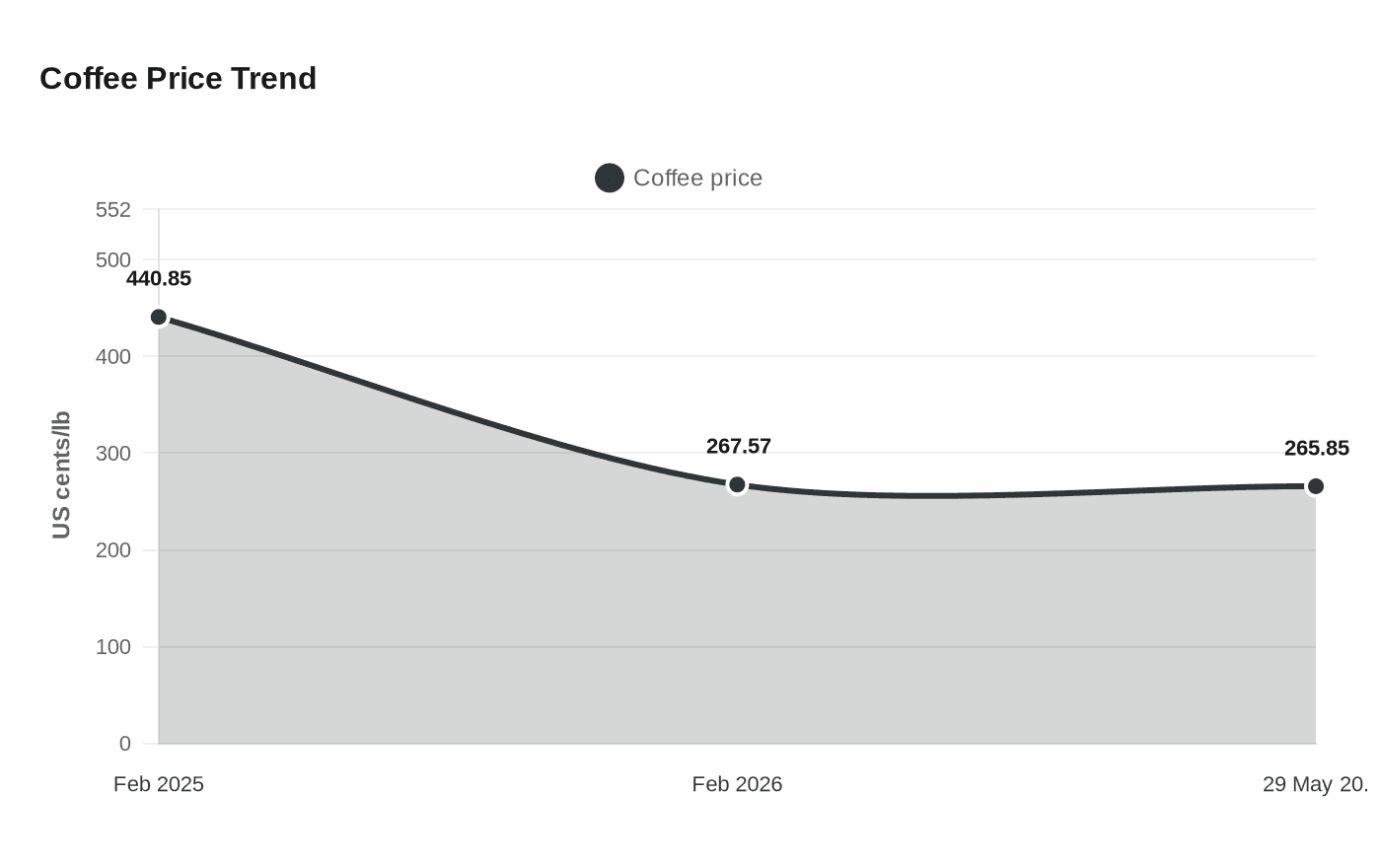 Coffee Price Trend