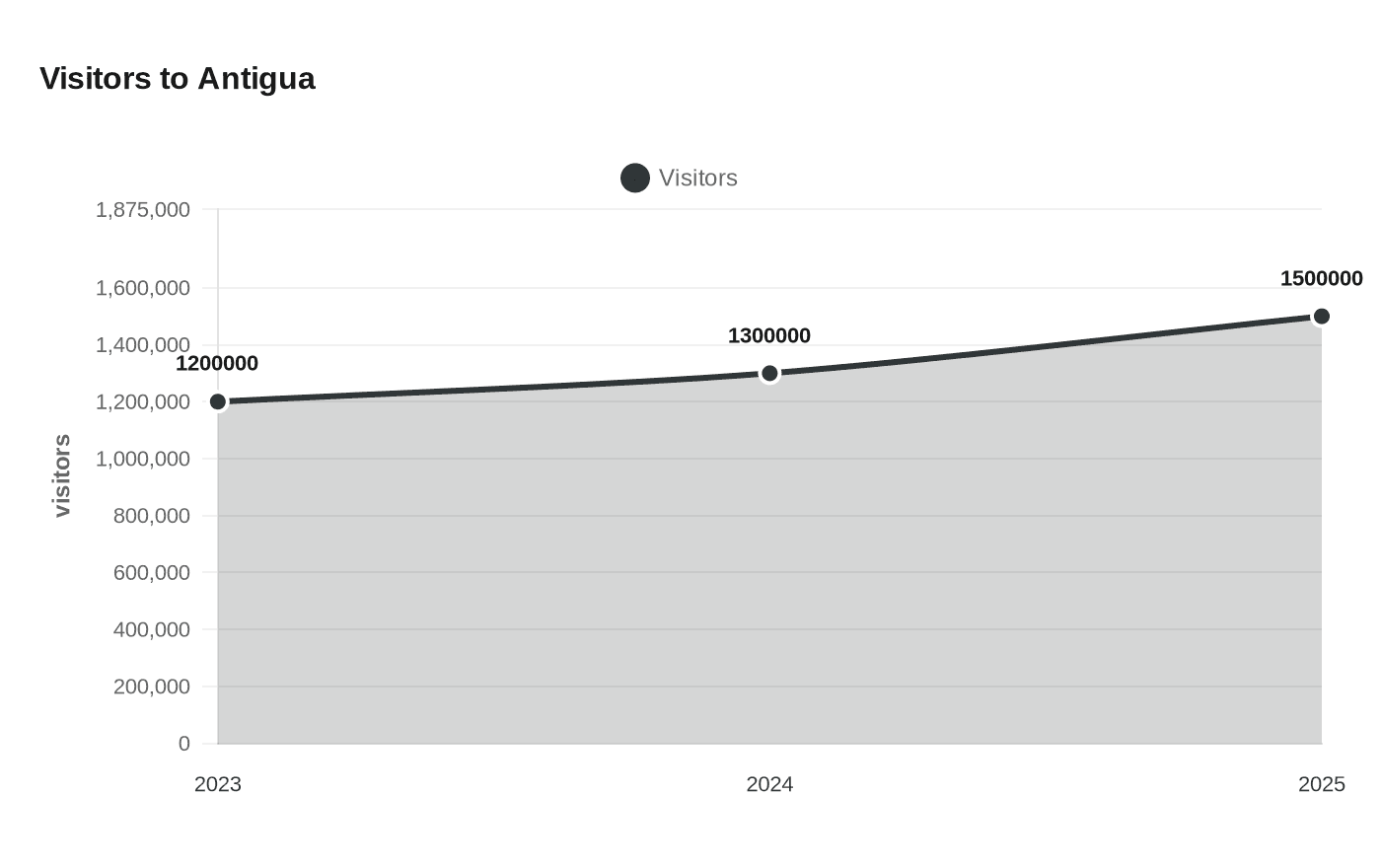Visitors to Antigua
